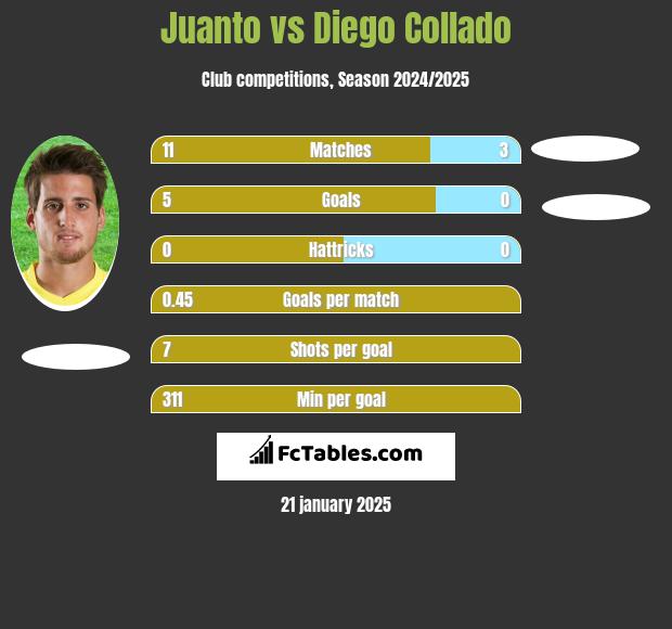 Juanto vs Diego Collado h2h player stats