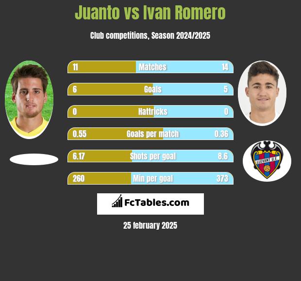 Juanto vs Ivan Romero h2h player stats