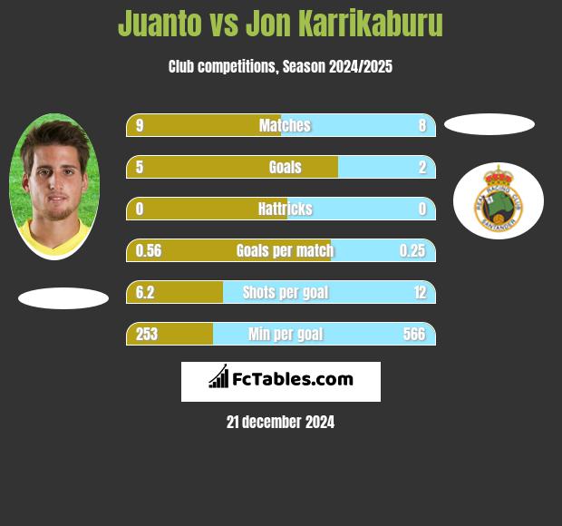 Juanto vs Jon Karrikaburu h2h player stats