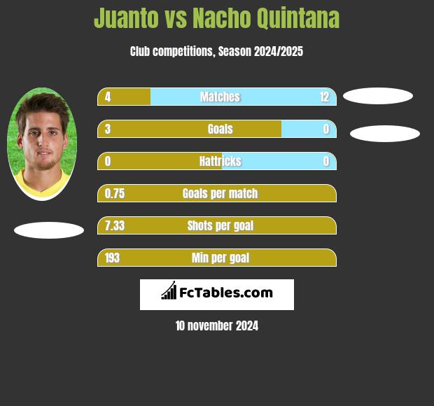 Juanto vs Nacho Quintana h2h player stats