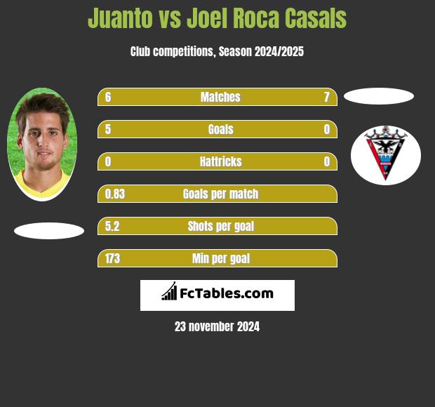 Juanto vs Joel Roca Casals h2h player stats