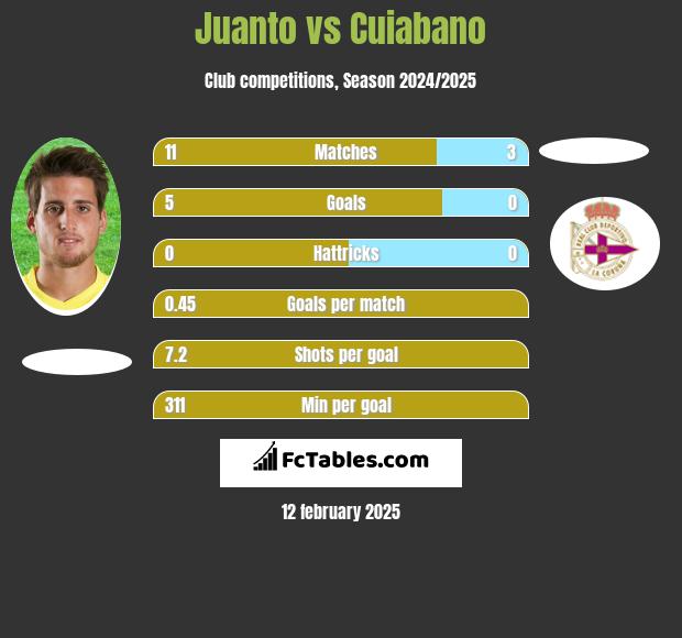 Juanto vs Cuiabano h2h player stats