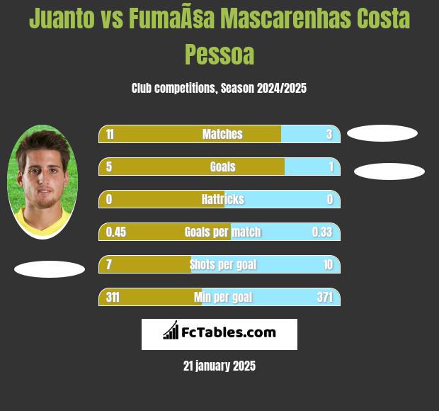 Juanto vs FumaÃ§a Mascarenhas Costa Pessoa h2h player stats