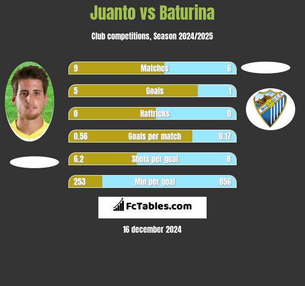 Juanto vs Baturina h2h player stats