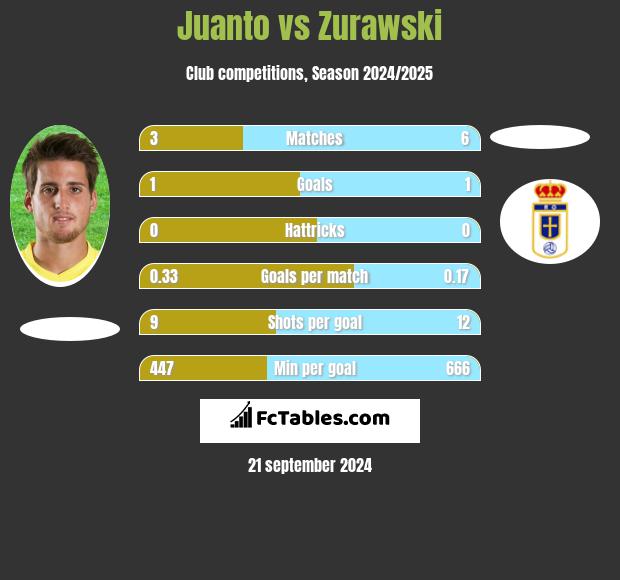 Juanto vs Zurawski h2h player stats