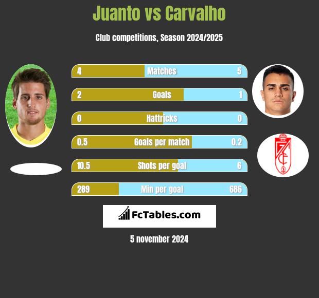 Juanto vs Carvalho h2h player stats