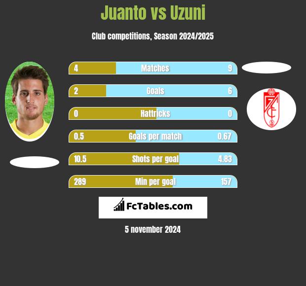 Juanto vs Uzuni h2h player stats