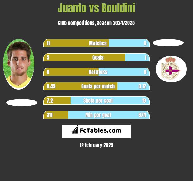 Juanto vs Bouldini h2h player stats