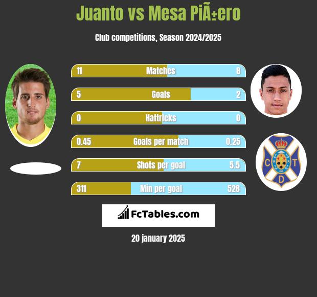 Juanto vs Mesa PiÃ±ero h2h player stats