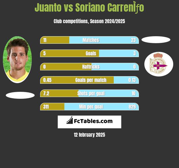 Juanto vs Soriano CarrenÌƒo h2h player stats