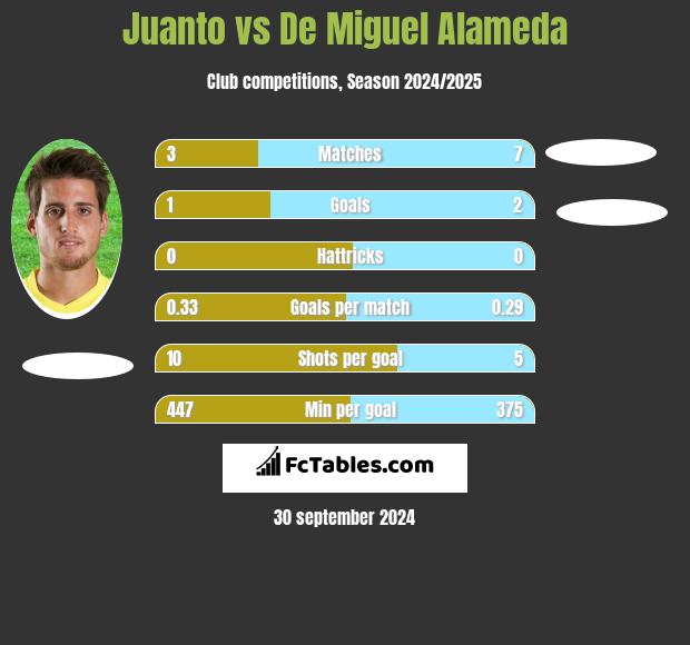 Juanto vs De Miguel Alameda h2h player stats