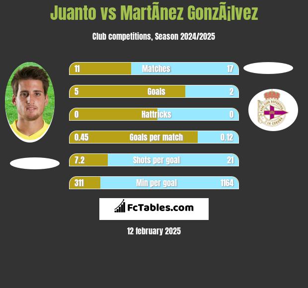 Juanto vs MartÃ­nez GonzÃ¡lvez h2h player stats