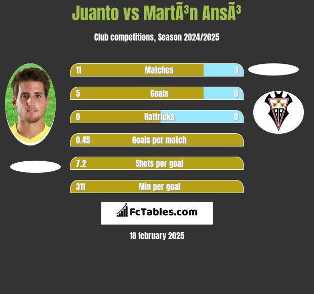 Juanto vs MartÃ³n AnsÃ³ h2h player stats