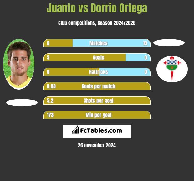 Juanto vs Dorrio Ortega h2h player stats