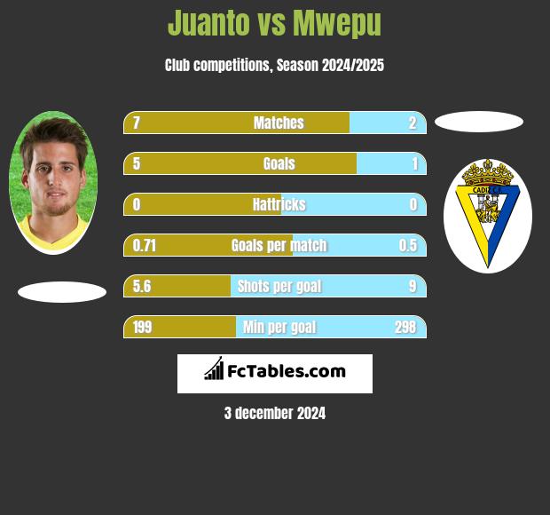 Juanto vs Mwepu h2h player stats