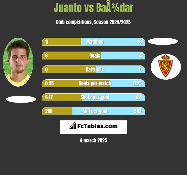 Juanto vs BaÅ¾dar h2h player stats