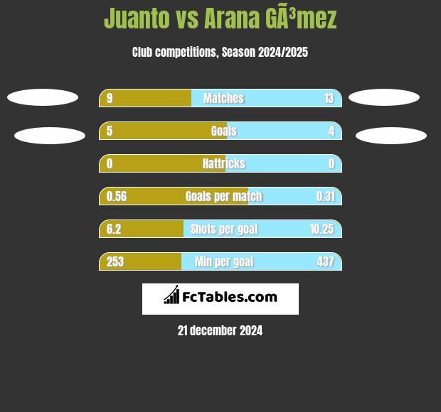 Juanto vs Arana GÃ³mez h2h player stats