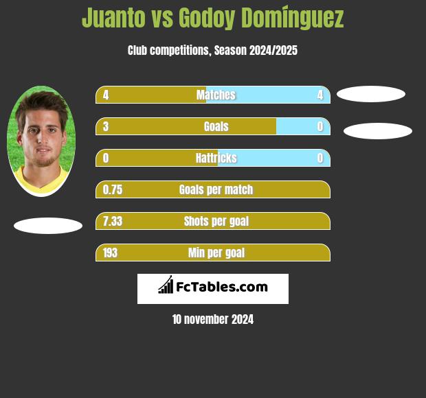 Juanto vs Godoy Domínguez h2h player stats