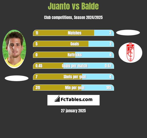 Juanto vs Balde h2h player stats