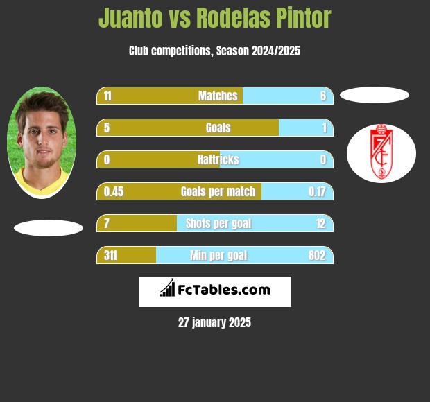 Juanto vs Rodelas Pintor h2h player stats