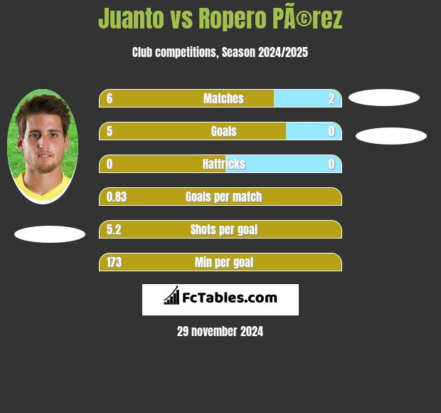 Juanto vs Ropero PÃ©rez h2h player stats