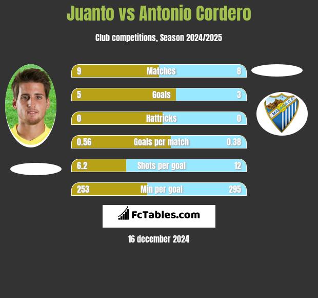 Juanto vs Antonio Cordero h2h player stats