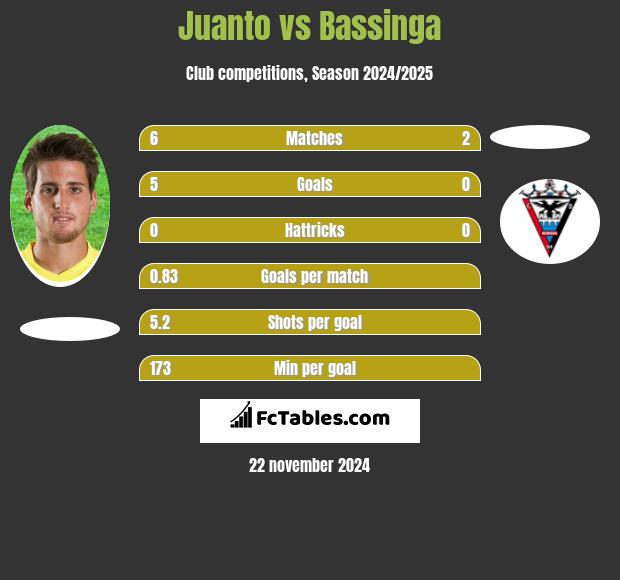 Juanto vs Bassinga h2h player stats