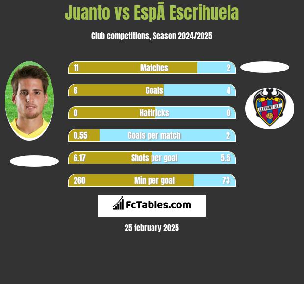 Juanto vs EspÃ­ Escrihuela h2h player stats