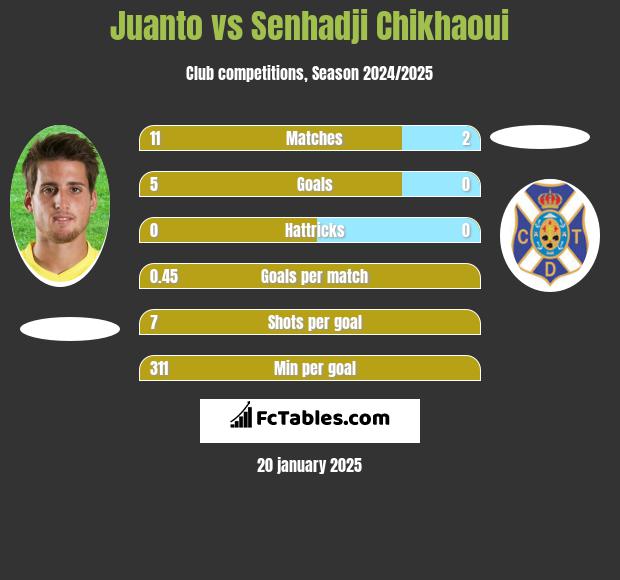 Juanto vs Senhadji Chikhaoui h2h player stats