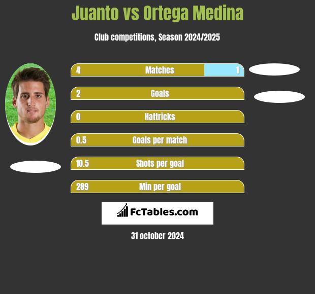 Juanto vs Ortega Medina h2h player stats