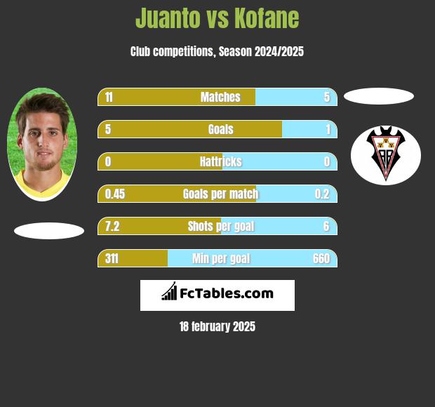 Juanto vs Kofane h2h player stats