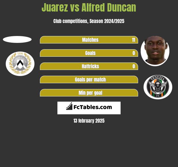 Juarez vs Alfred Duncan h2h player stats