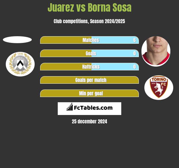 Juarez vs Borna Sosa h2h player stats