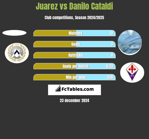 Juarez vs Danilo Cataldi h2h player stats