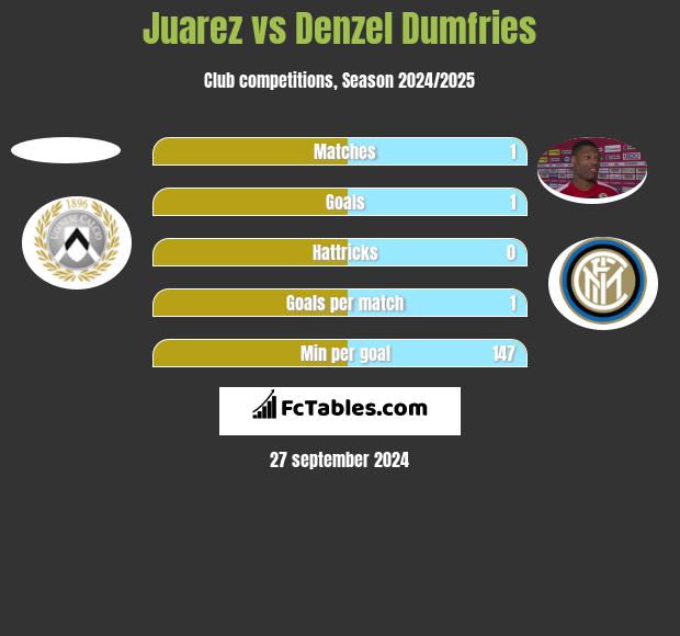 Juarez vs Denzel Dumfries h2h player stats