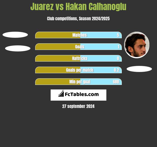 Juarez vs Hakan Calhanoglu h2h player stats