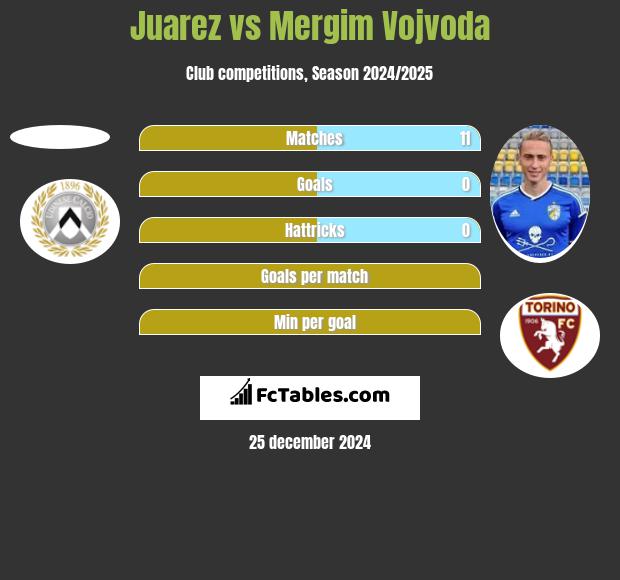 Juarez vs Mergim Vojvoda h2h player stats