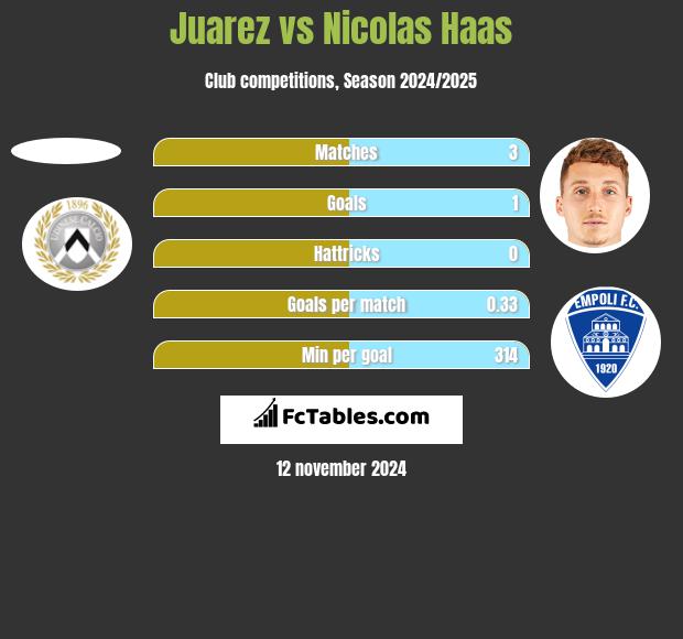 Juarez vs Nicolas Haas h2h player stats