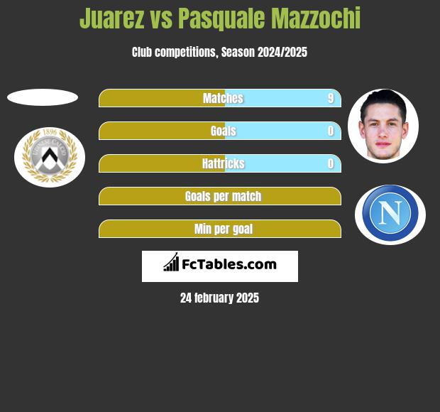 Juarez vs Pasquale Mazzochi h2h player stats