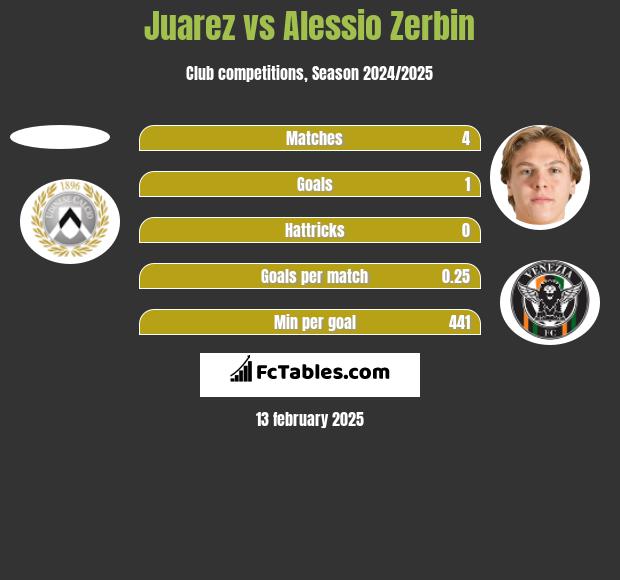 Juarez vs Alessio Zerbin h2h player stats