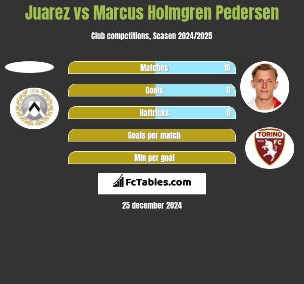 Juarez vs Marcus Holmgren Pedersen h2h player stats