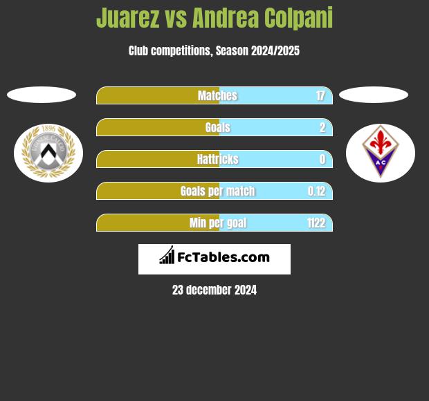 Juarez vs Andrea Colpani h2h player stats