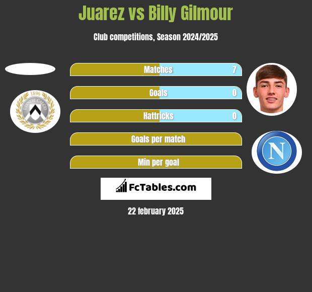 Juarez vs Billy Gilmour h2h player stats