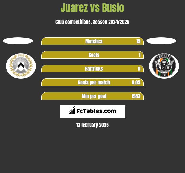 Juarez vs Busio h2h player stats