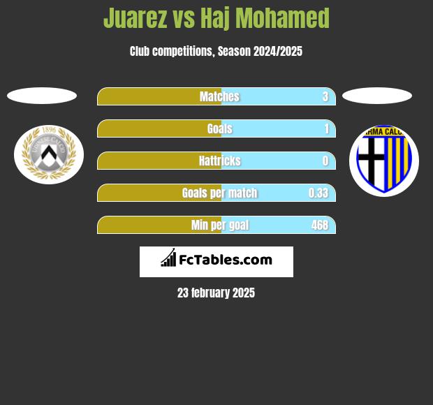 Juarez vs Haj Mohamed h2h player stats