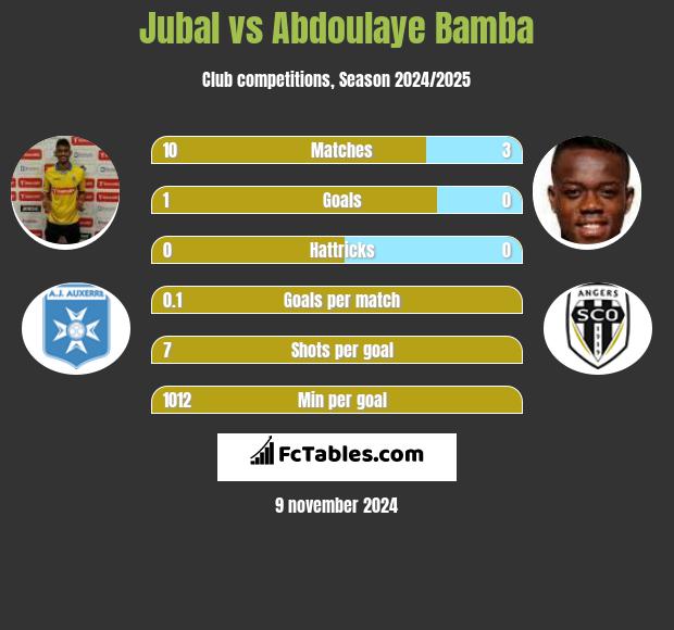 Jubal vs Abdoulaye Bamba h2h player stats