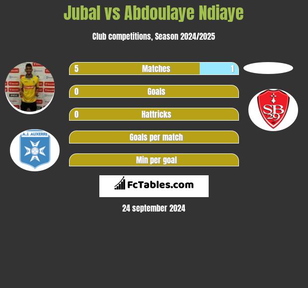 Jubal vs Abdoulaye Ndiaye h2h player stats