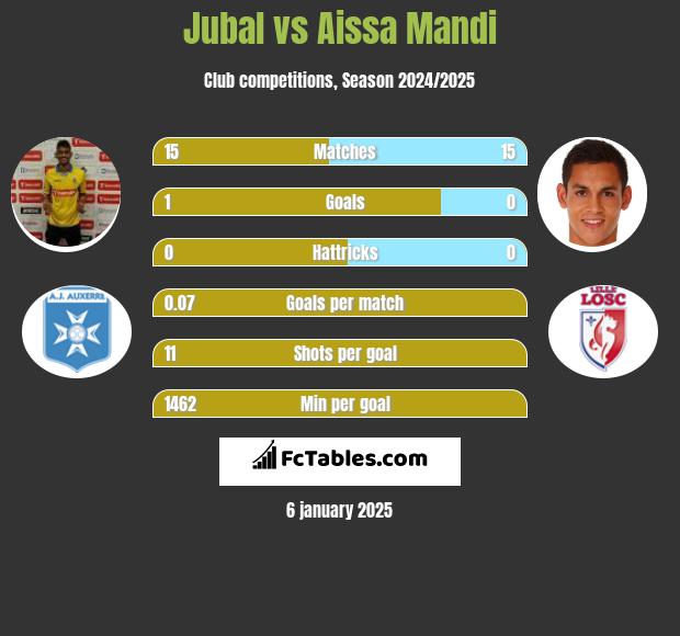 Jubal vs Aissa Mandi h2h player stats