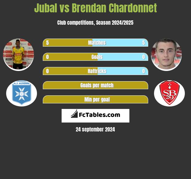 Jubal vs Brendan Chardonnet h2h player stats