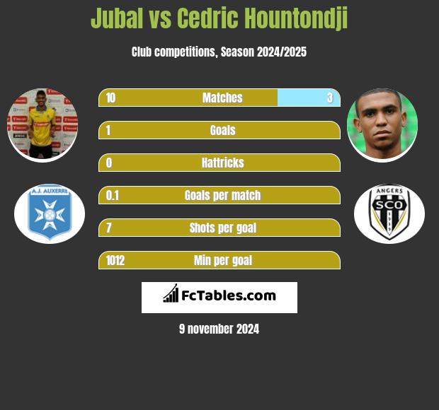 Jubal vs Cedric Hountondji h2h player stats